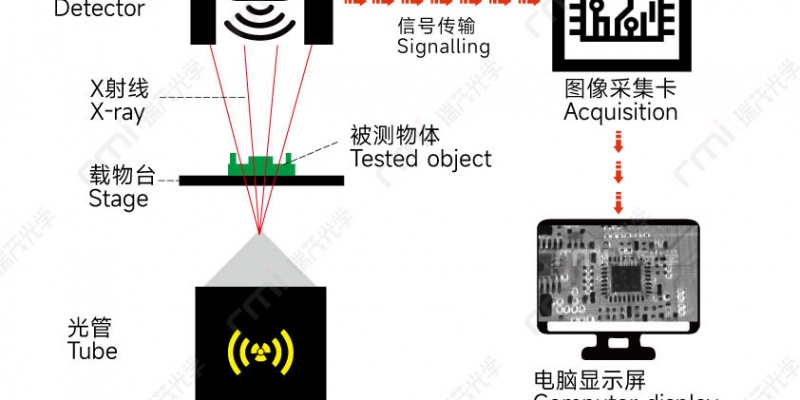 <span style=''>瑞茂檢測(cè)設(shè)備 - X-ray檢測(cè)設(shè)備的成像解釋和分析</span>